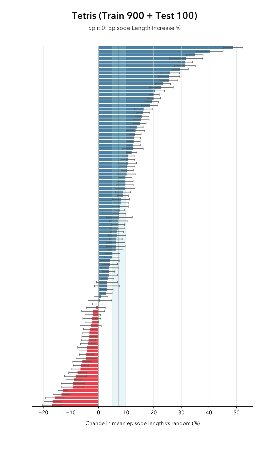 Generalisation to held-out environments. Each horizontal bar represents percentage improvement in mean episode length for one of 100 test environments (split 0), sorted by performance. The solid vertical line (7.39%) marks mean improvement; shaded band shows 95% CI [4.97%, 9.81%]. Error bars indicate per-environment 95% CIs. The majority of environments show positive transfer.