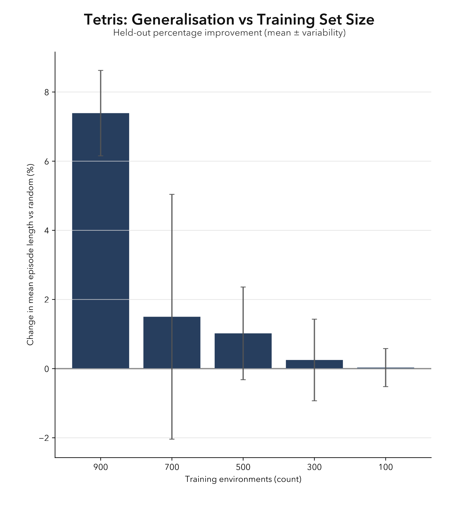 Generalisation decreases with reduced training-set diversity. Mean percentage improvement in episode length as training set size varies (100, 300, 500, 700, 900 environments). Error bars show standard deviations across test environments and cross-validation splits (note: low-diversity conditions use fewer splits).