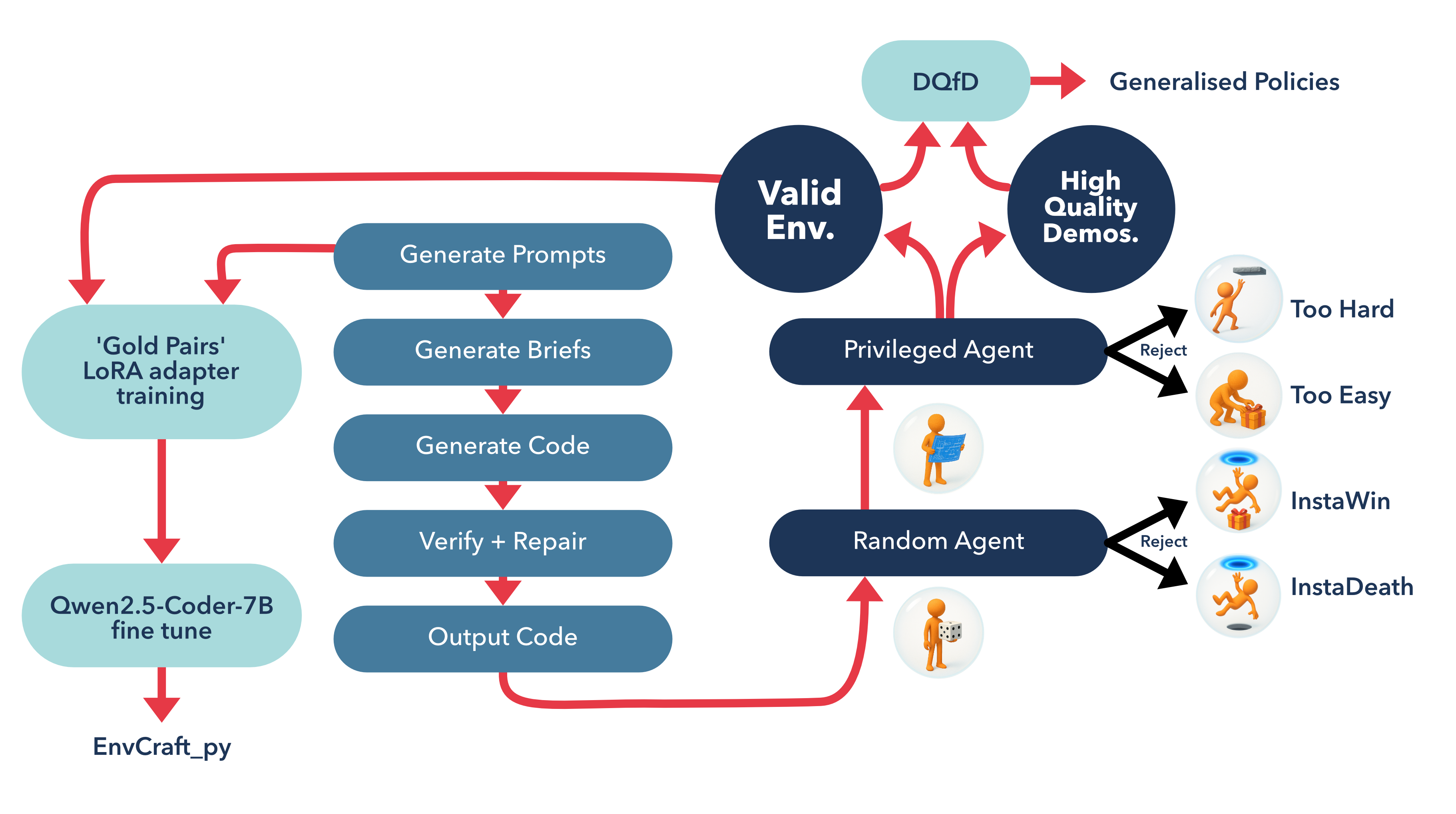 Complete EnvCraft pipeline. Game concepts progress through code generation (idea → brief → implementation → testing), random agent filtering (removing InstaWin/InstaDeath cases), and privileged rollout generation (difficulty assessment removes too-hard/too-easy cases; rollouts seed replay buffer for pretraining). Successfully validated environments are paired with their prompts as training data for fine-tuning code generation models.
