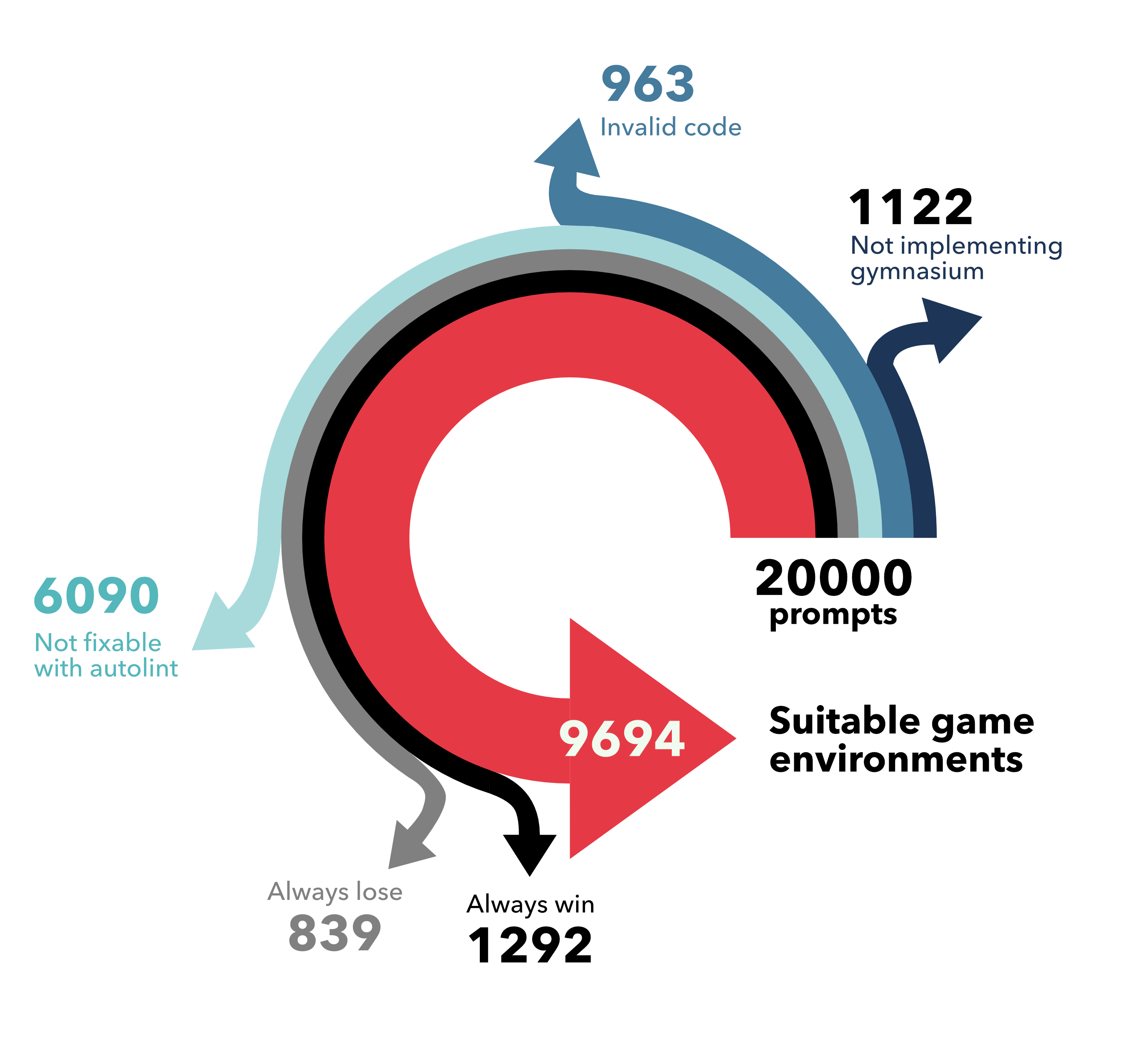 Environment filtering cascade. Starting from 20,000 generated game concepts, progressive filtering through design brief validation (18,878 pass), code generation (17,915 valid), automated testing with repair (11,825 pass after up to three repair iterations), and agent-based checks (9,694 final). Major losses occur during testing/repair (6,090 irreparable), random agent filtering (935 InstaWin + 606 InstaDeath), and privileged agent assessment (590 unsuitable difficulty). The 48.5% overall yield represents environments that are syntactically correct, API-compliant, and free of degenerate reward structures.