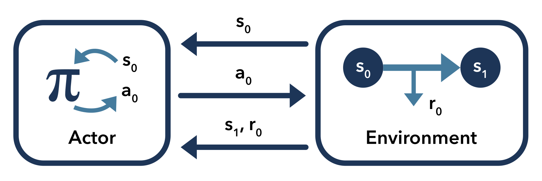 The way that an agent interacts with an environment. Each action gives the agent some reward and changes the environment's state.