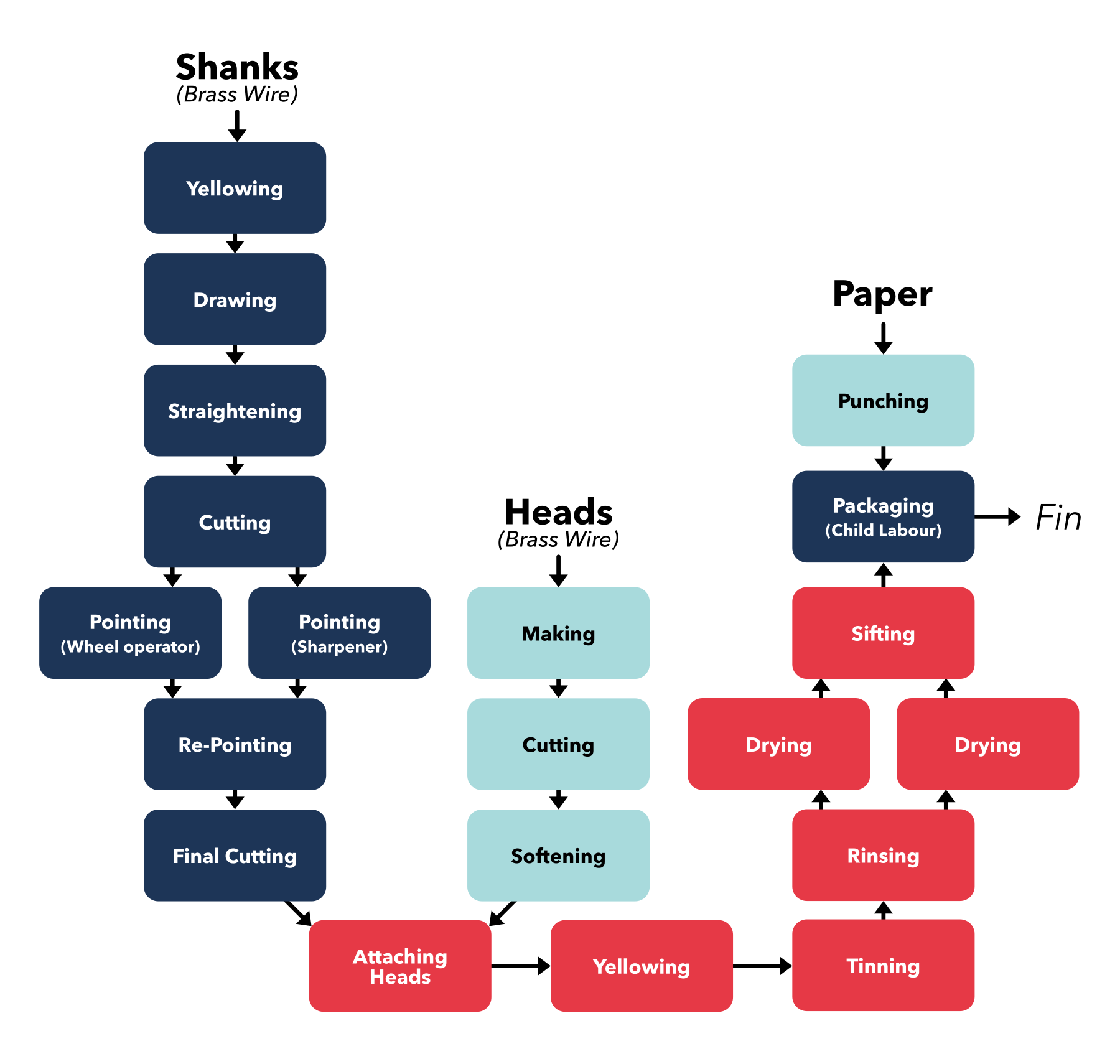 The steps involved in the process of pin-making, as written by Alexandre Delaire in Encyclopédie, translated from original French and heavily simplified. The original source text is given in Appendix app:pins. Brass wire is used to form shanks and heads, which are then combined and packaged with paper. The processes of pointing and dyeing are described by Delaire as using two workers each.