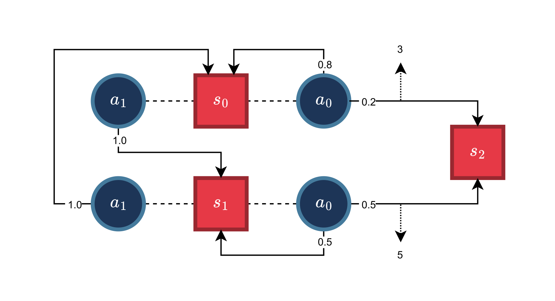 A simple MDP structure with three states. In this case, $s_0$ is a start state and $s_2$ is a terminating state.