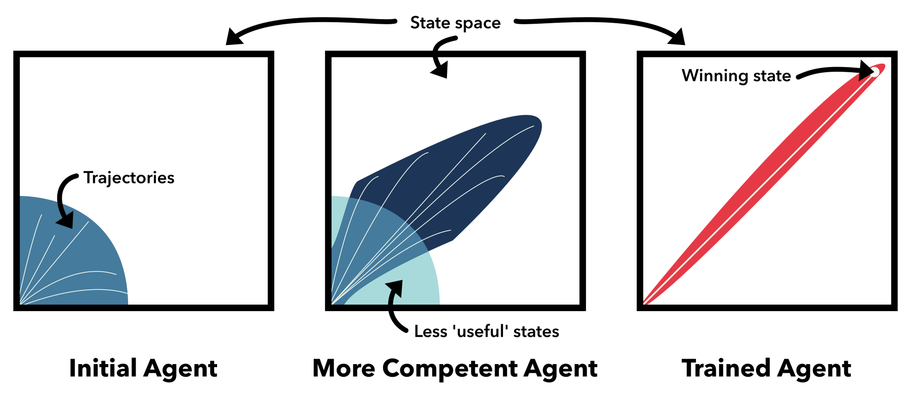 Online training is shown by visualising state spaces in 2D. Initially, a collection of easy-to-achieve states is seen by the agent and used for training. By using reinforcement, through the rewards achieved at different states, less useful states are no longer visited and harder-to-achieve states are discovered. As the harder-to-achieve states become more routinely explored, the policy is further able to achieve more difficult states. Over time, the policy explores a narrower set of states and is able to achieve more complex combinations of actions.