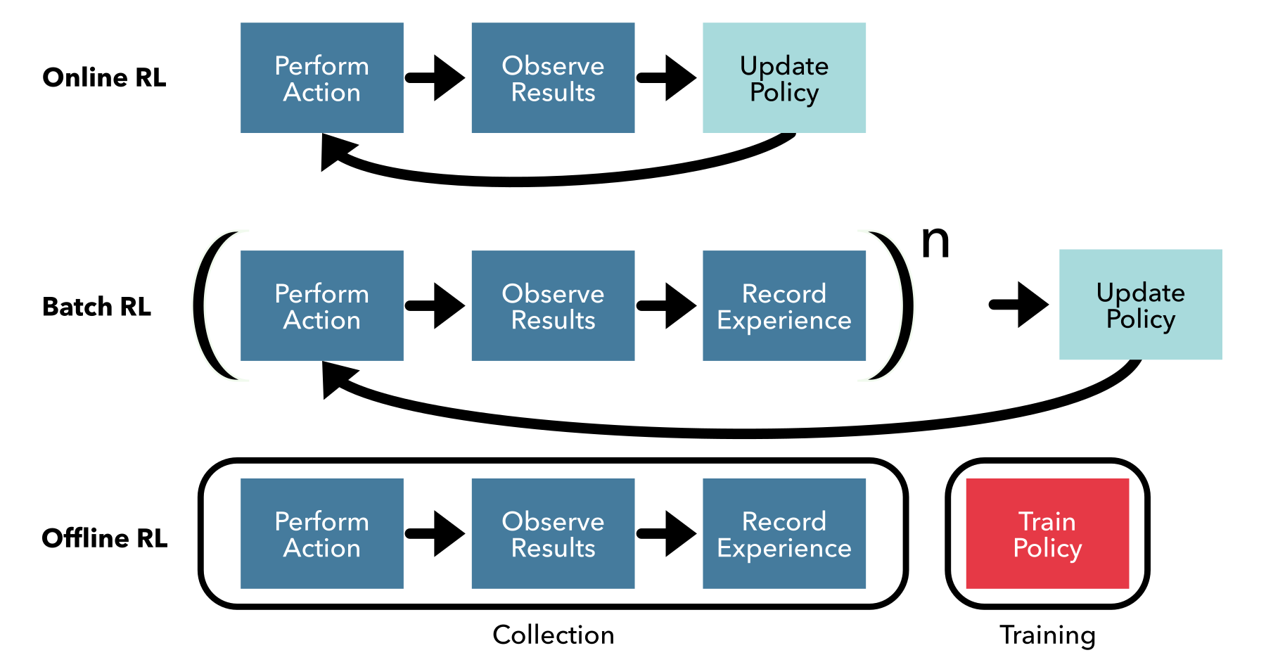 Online RL updates the policy after encountering new experiences. Batch RL updates the policy for every batch of experiences. Offline RL trains on pre-existing experience data without those experiences reflecting feedback from the progressively trained model.