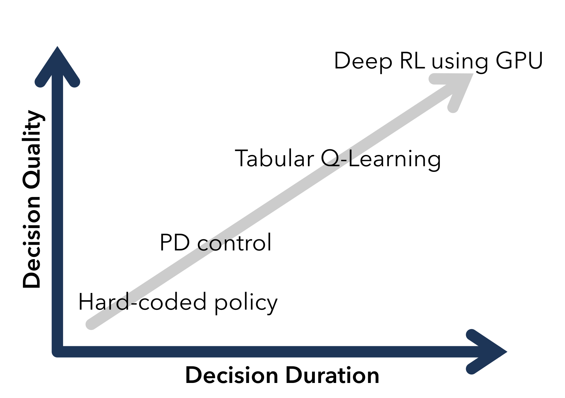 As decision quality improves, the amount of time taken to make the decision also usually increases. GPU-based RL requires the additional overheads involved in moving data between devices and usually involves larger, more complex models. Hard-coded lookup-based polices can respond quickly, but usually make poorer, less robust decisions.