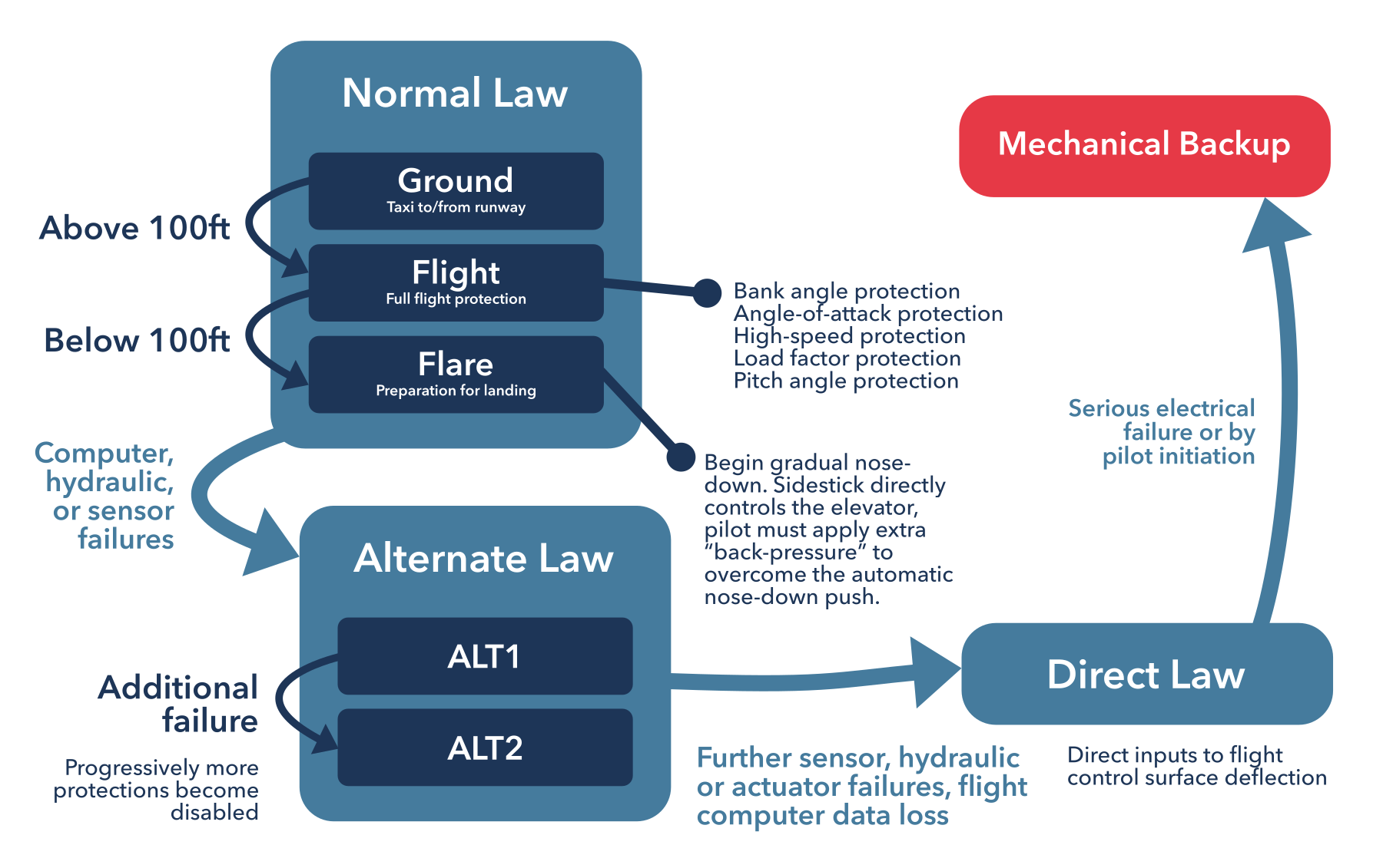 The Airbus A320 uses four flight-control modes: normal law, alternate law, direct law, and mechanical backup. Most flights remain in normal law throughout, where many protections are used to make aviation easier for pilots and ensure safety. If the onboard system detects an issue, such as a failed sensor cross-check, alternate law will engage. In alternate law, many protections still exist, but certain limits are removed. If the issues continue or worsen, the system moves to direct law, in which, among other changes, the pilot's side-stick directly commands the aircraft actuators to bypass potentially erroneous onboard calculations. If the system experiences a serious failure, the pilot can directly control certain mechanical features of the A320, bypassing electrical systems entirely.