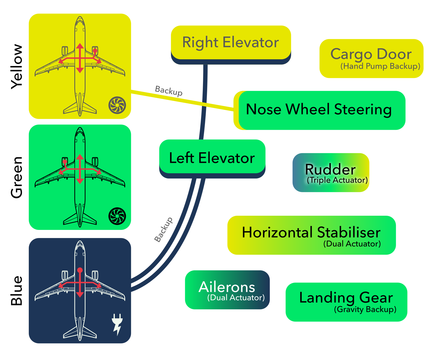 The A320's three independent hydraulic circuits—green, yellow, and blue—each with separate power sources. Green and yellow are engine-driven; blue is electrically powered, with a Ram Air Turbine as emergency backup. Gradients indicate dual-actuator (hot-redundant) surfaces; the Power Transfer Unit provides backup for the elevators. The rudder has triple actuators.