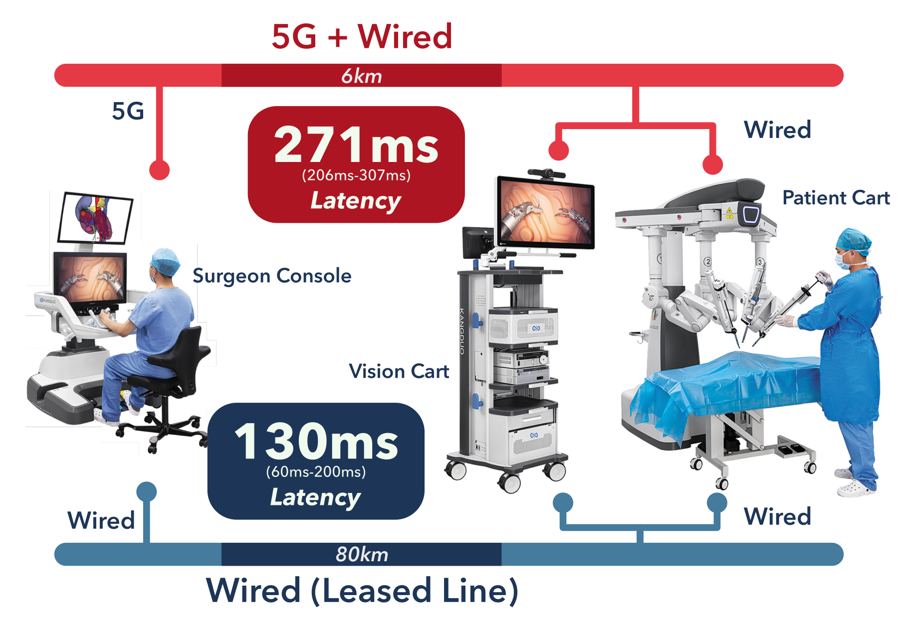 Experimental setups for dual-console telesurgery using the Kangduo KD-SR-01, as described by Fan et al.\ (2023) . The wired configuration (blue) used an internet leased line over 80 km, achieving 130 ms mean latency (60--200 ms). The 5G configuration (red) operated over 6 km, achieving 271 ms mean latency (206--307 ms). In both cases, control swap time between local and remote surgeons was under 3 seconds.