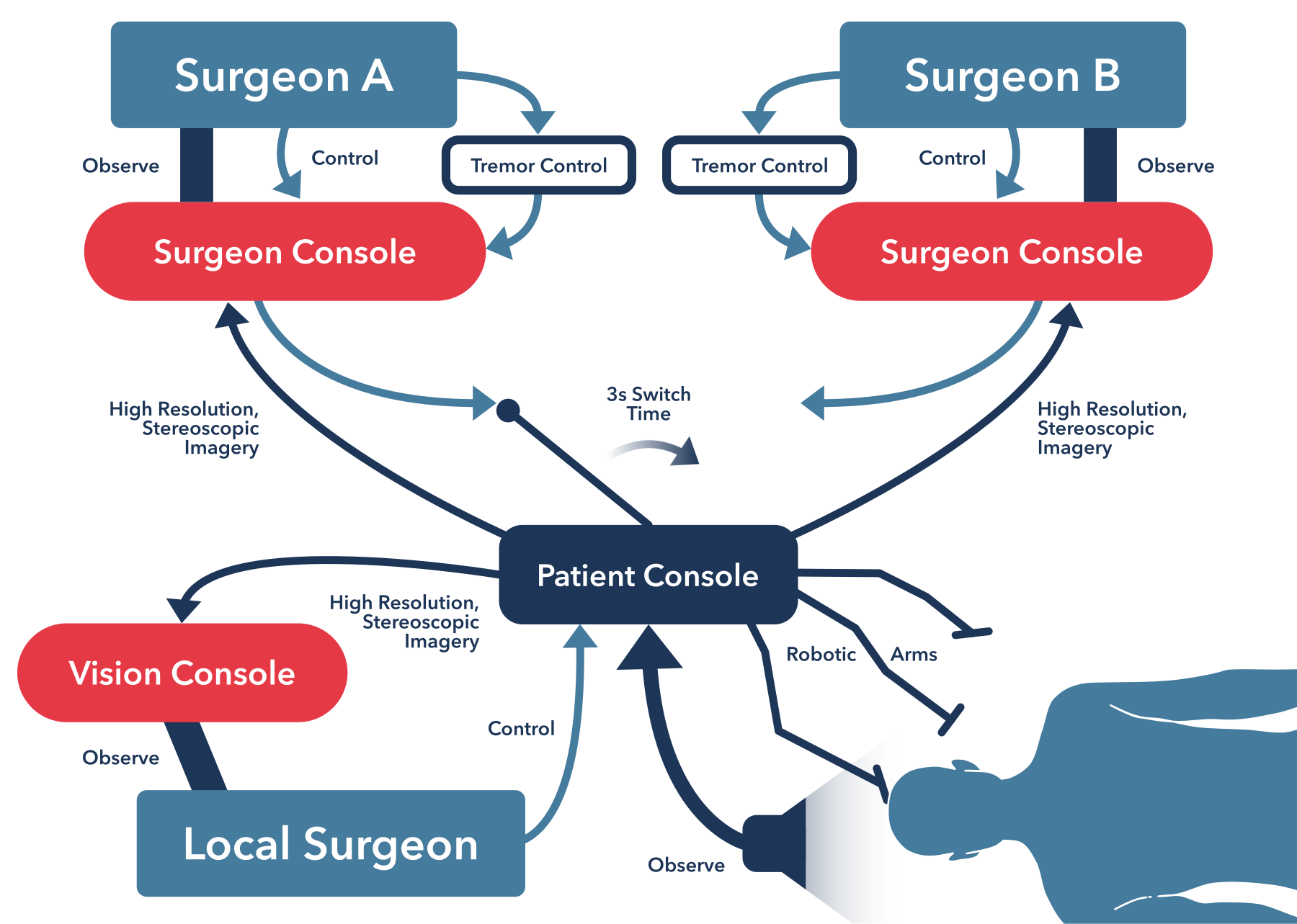 The Kangduo surgical robot can be controlled by several different operators. If two remote surgeons are involved in an operation, one may observe whilst another controls the robotic arms from the patient console. In longer operations, or during training, one surgeon may take over from another; in the Kangduo, this handover occurs in less than three seconds. As with the Airbus A320, the surgeons' actions are not typically passed directly to the robot actuators, but instead undergo smoothing for tremor removal and other safety checks. A feedback cycle then links the patient console, the robotic arms, and the observation stream from cameras and sensors. A local surgeon can also intervene directly via the patient console using in-person observation and the stereoscopic view available on the local vision console.