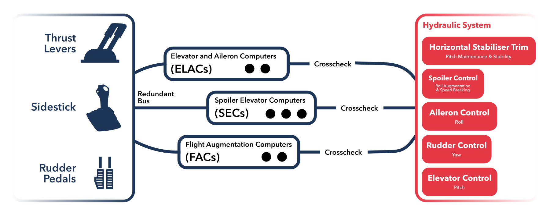 The Airbus A320 is controlled by the pilot flying. It implements redundancy through the use of multiple buses from the flight controls to the various flight computers. Each flight computer runs in a redundant set. The spoiler elevator computer (SEC) runs in triplicate, whereas the elevator and aileron computer (ELAC) and flight augmentation computers (FAC) run in duplicate. Usually, each of the systems will have redundant computers manufactured by different facilities, in order to reduce the risk of a correlated error affecting all of the units. If a cross-check fails, the system may move the A320 into `alternate mode' and will alert the pilots. The hydraulic system implements the decisions made by the flight computers and is, itself, protected by redundancy as seen in Figure fig:lessons:a320hydraulic.