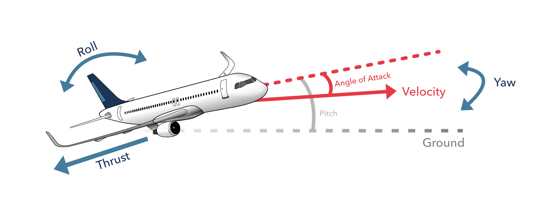 The A320’s principal flight axes: pitch (nose up or down), roll (wing tilt), yaw (nose left or right), and the angle of attack (AoA). AoA is continuously monitored by the flight envelope protection system and limited under normal law to prevent aerodynamic stall.