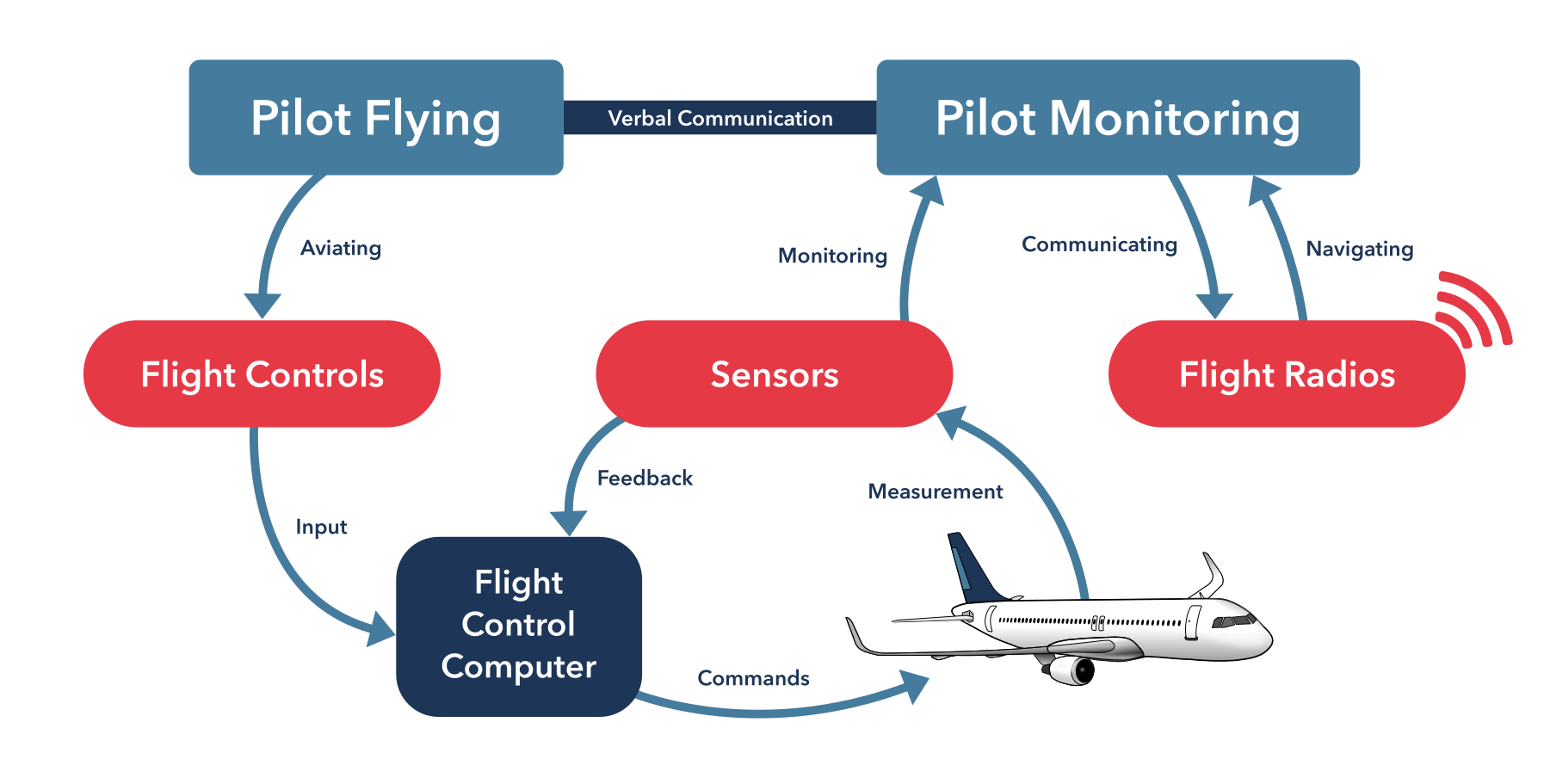 Overview of the A320's principal operational relationships. The cockpit includes at least two members of flight crew: the captain and the first officer, dividing duties between the pilot flying and the pilot monitoring. The pilot flying sends commands to the flight control computer (FCC), which interprets them according to the active flight law (Figure fig:lessons:a320flightlaws) and acts in a feedback loop with the A320's sensors.