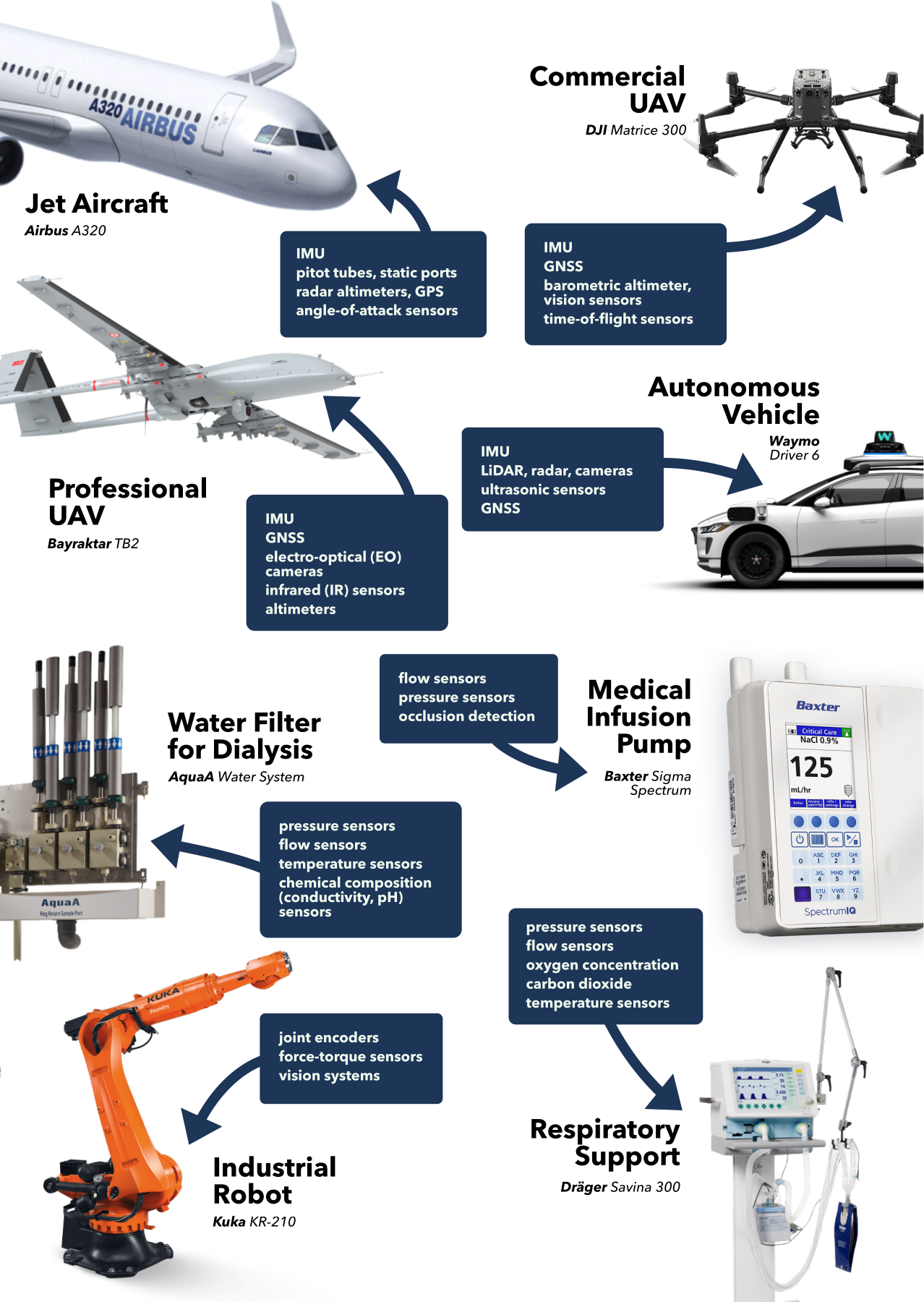 Some examples of real-world systems and the inputs that they use with sensor fusion. Many applications use an Inertial Measurement Unit (IMU), a sensor system that uses accelerometers, gyroscopes, and sometimes magnetometers to measure linear acceleration, angular rate, and orientation.