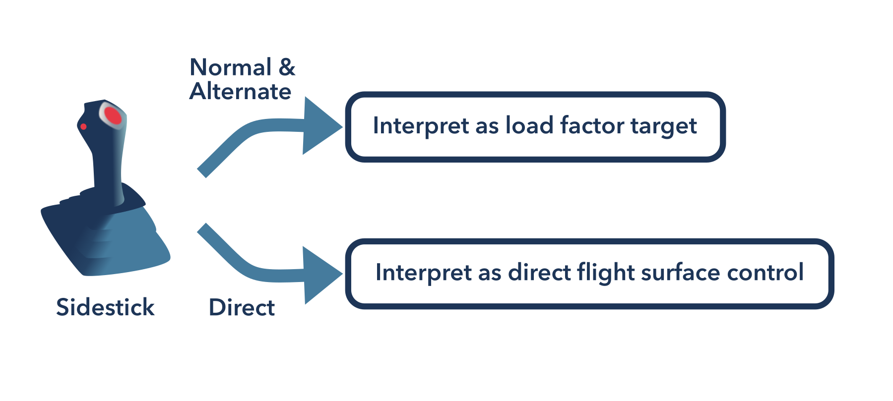 The side-stick in the Airbus A320 allows pilots to control pitch and roll. In normal and alternate laws, the amount the pilot pulls back or pushes forward is translated into a target load factor. This means that a modest pull produces a slight increase in load factor (and thus a modest pitch-up effect), whilst a larger pull commands a higher load factor up to the envelope limits. Lateral movements of the stick control roll—moving the stick left initiates a left bank, and moving it right initiates a right bank. Under direct law, the stick input bypasses intermediate global computations, since the flight envelope protections are no longer required and since the FCCs and sensors may not be sufficiently trusted or functional to reliably perform load factor calculations. Instead of being interpreted as a target load factor, the side-stick's position is directly sent to the control surface actuators.