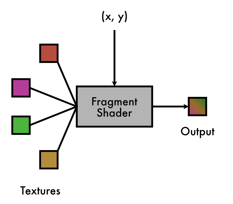 Fragment shader input/output.