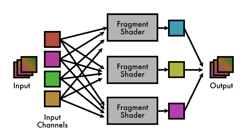 Mapping CNN layers to shader passes.