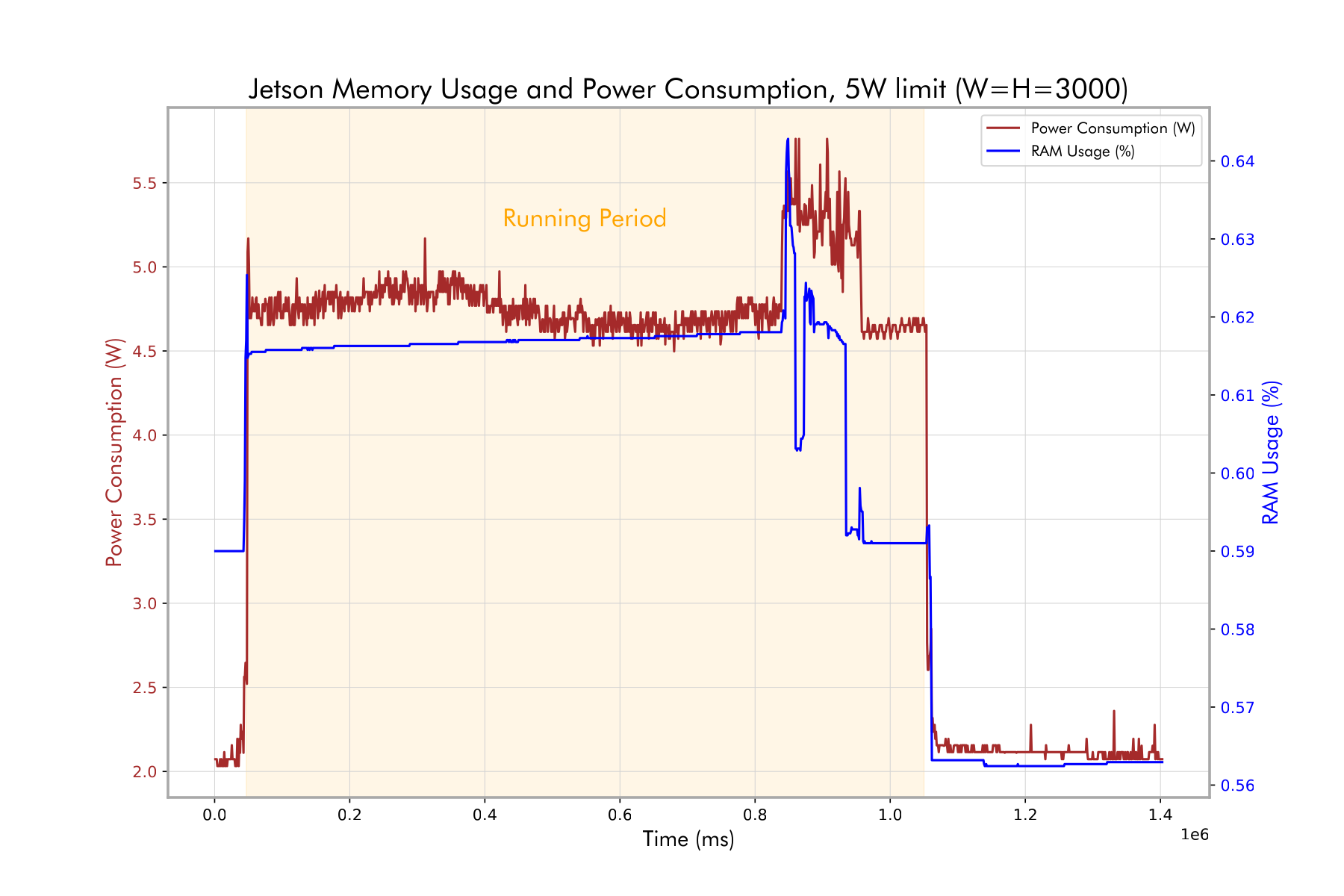 Jetson Nano: 5W limit.