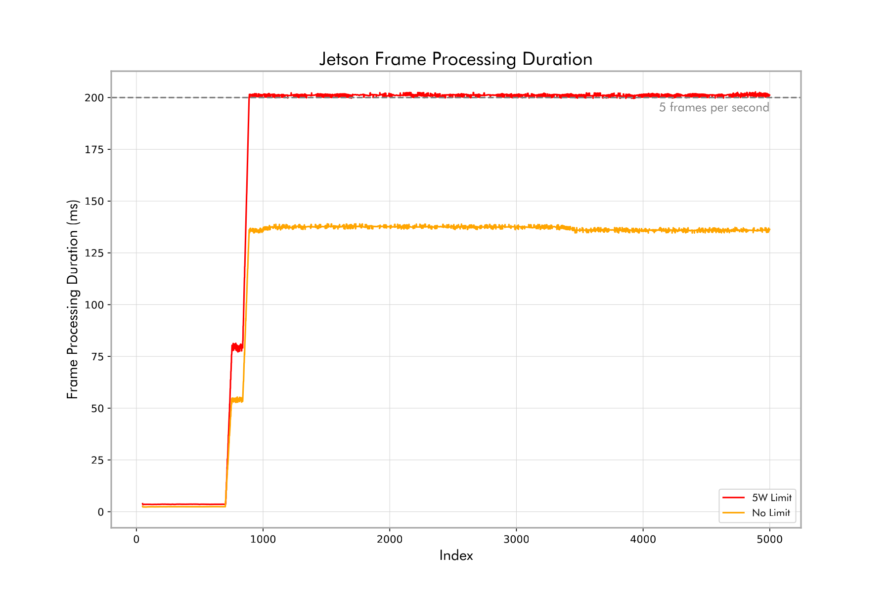 Jetson Nano (5W limit vs no limit).