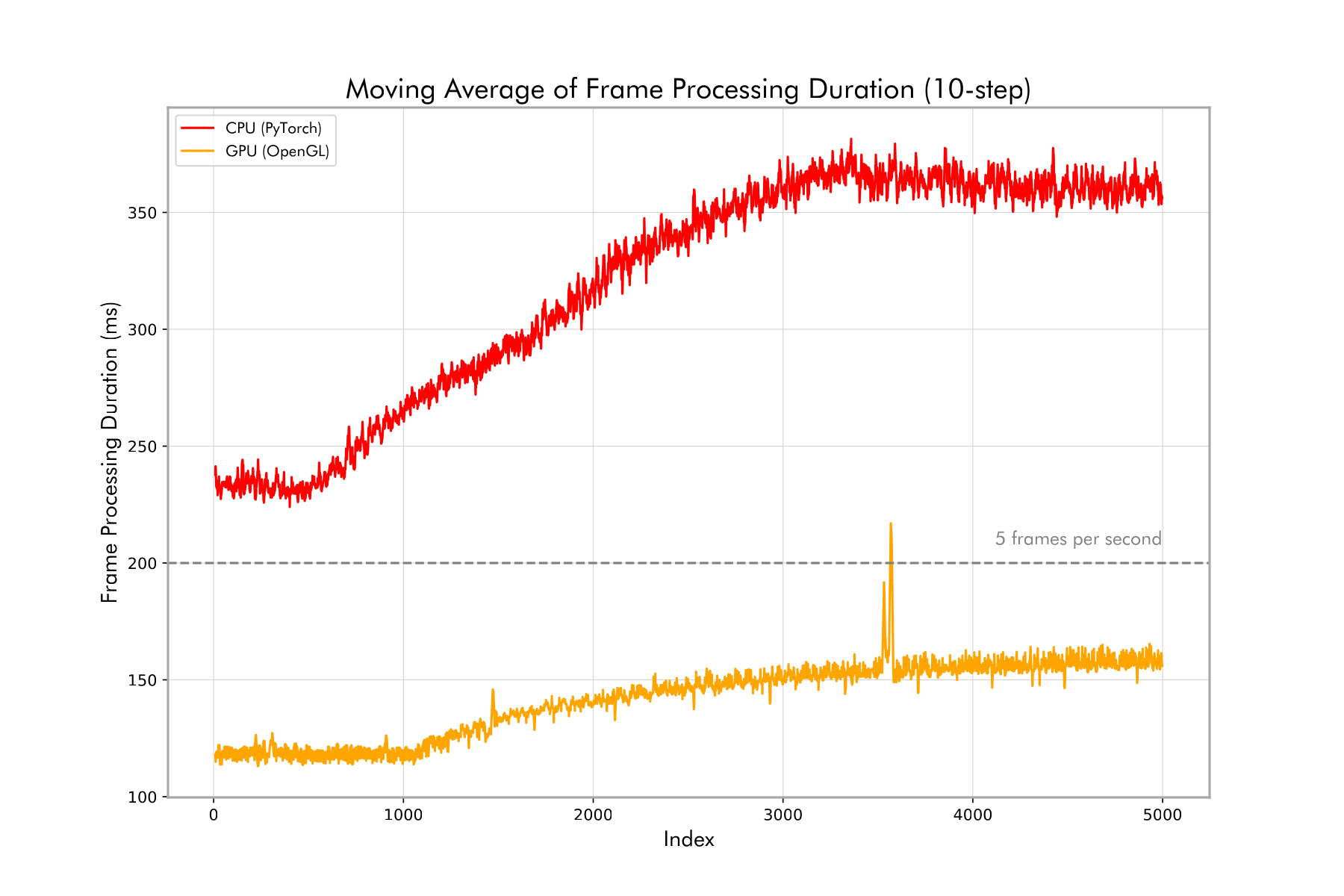 Pi Zero 2 W (moving average).