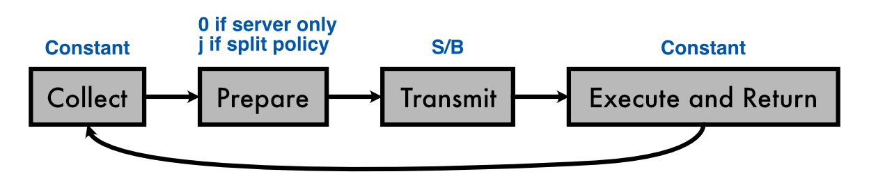 A breakdown of the steps involved in each decision that contribute to decision latency.