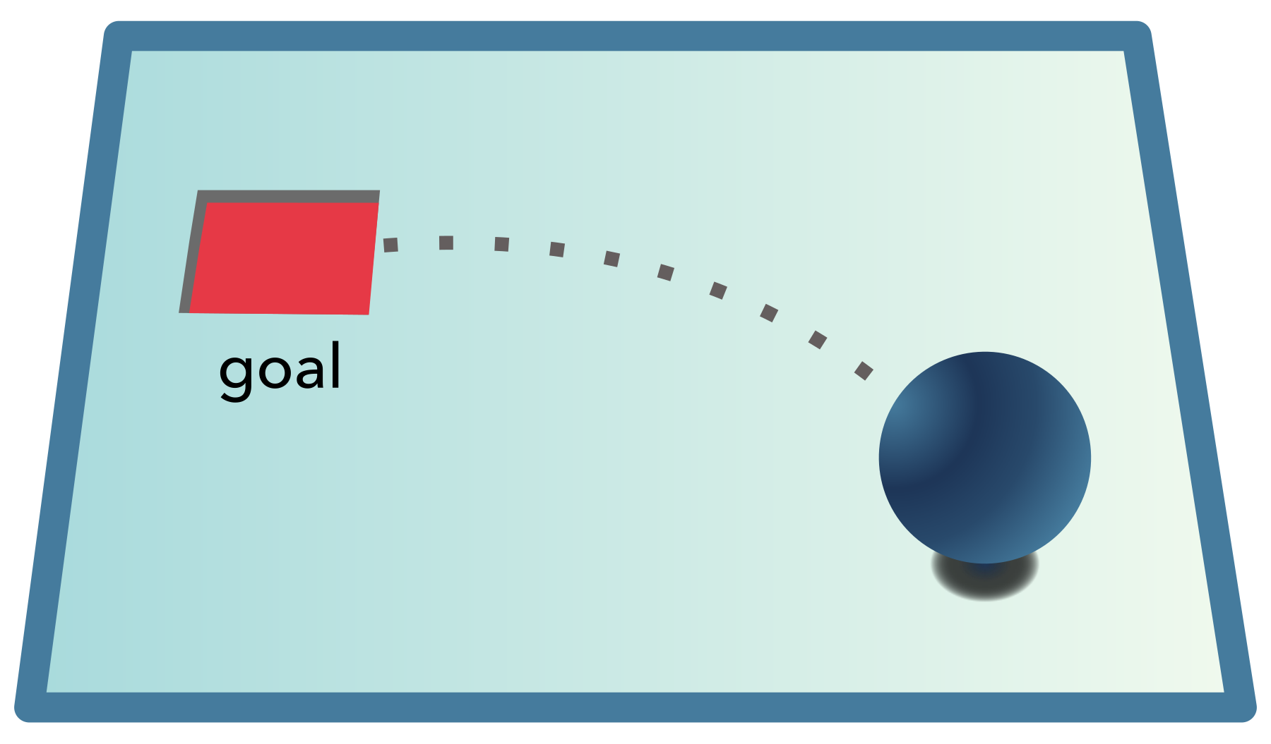 An example of a goal-conditioned environment. The agent controls a ball which can move in any direction in a 2D environment. The goal and state spaces are defined as $G = S = R^2$. If $Near(s, g)$ is a predicate symbol which is true if, and only if the state $s$ is within some defined distance of the goal $g$ then $Sat(s, g) Near(s, g)$.