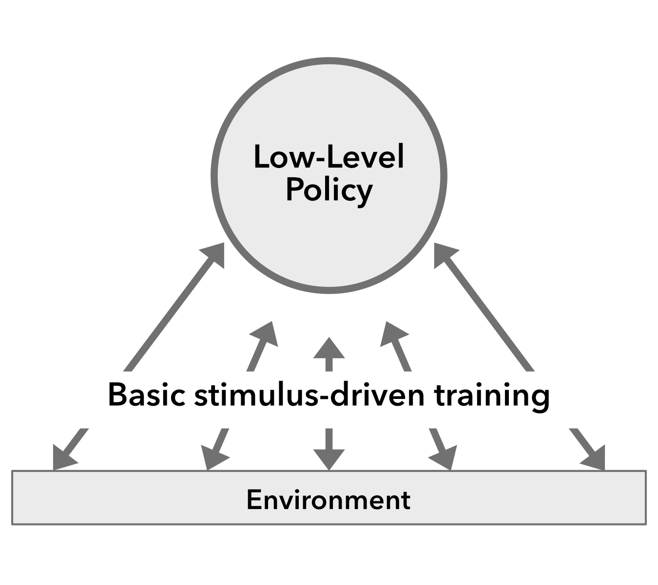 The training process for low-level policies using a basic stimulus-driven approach. The low-level policy uses divergent reward functions to learn diverse skills, as opposed to a single goal-directed outcome. Arrows between the environment and the low-level policy indicate direct interaction.