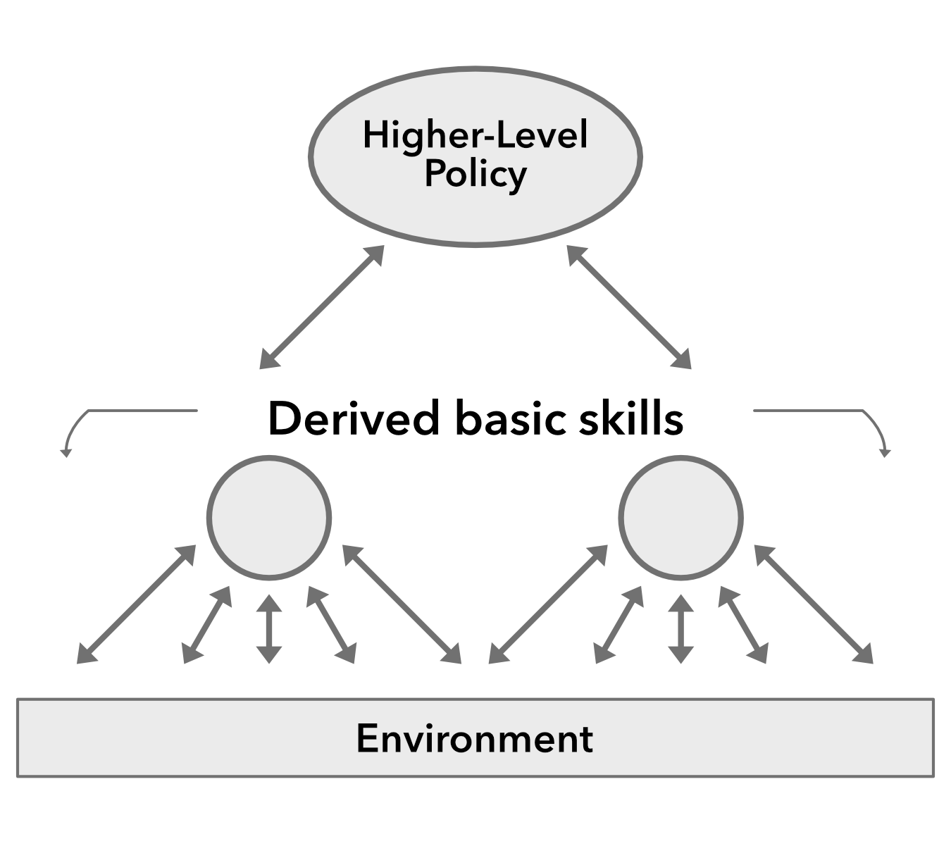 The hierarchical structure of policy graphs, where multiple low-level policies directly interact with the environment to execute derived basic skills. The higher-level policy selects and directs the execution of the low-level policies, enabling the composition of complex behaviours from simpler skill primitives.