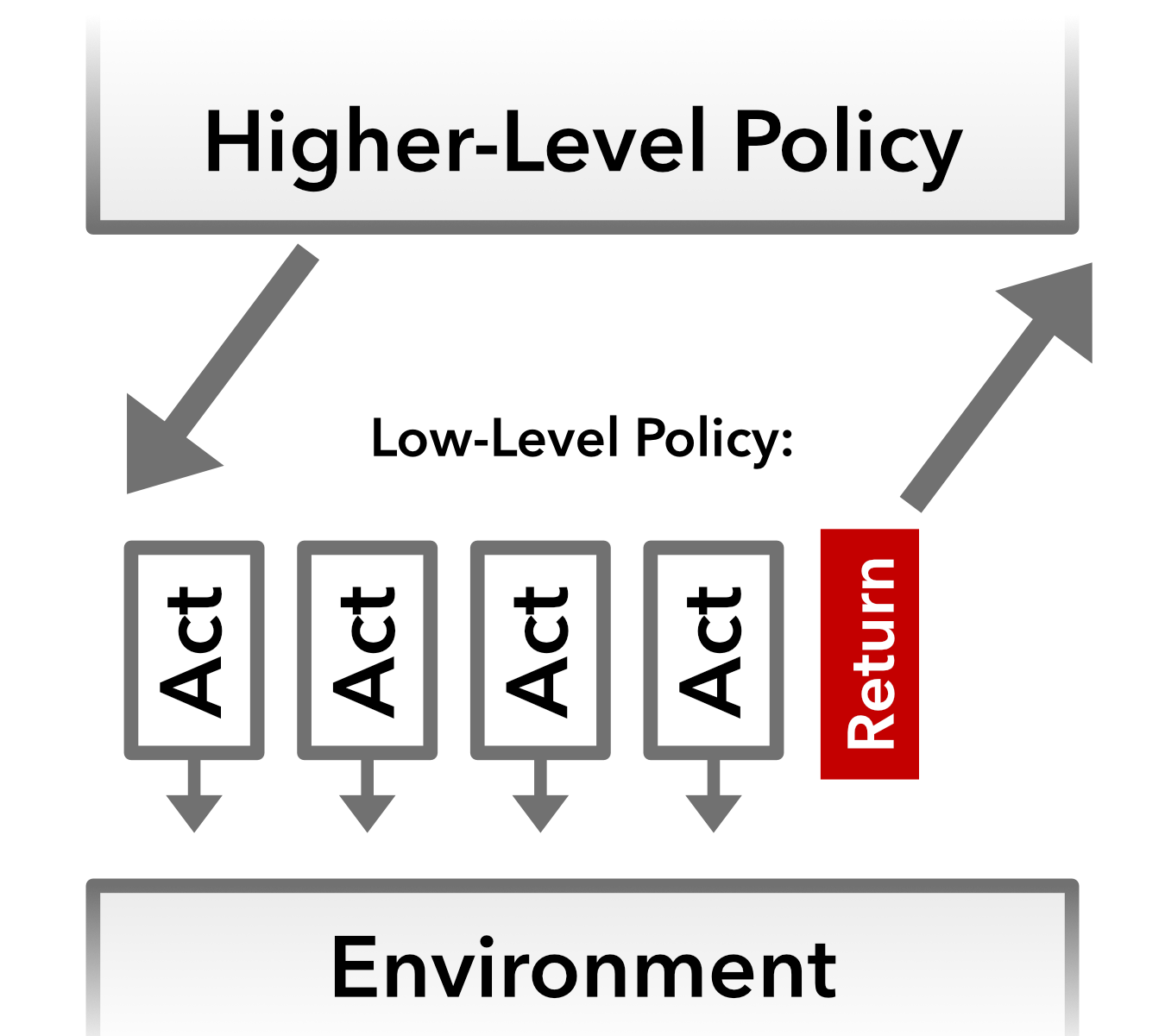 The execution flow within policy graphs. The low-level policy interacts directly with the environment using basic actions, whilst a higher-level policy at the top selects which lower-level policy to run. The "return" action allows execution to transfer control upward in the abstraction hierarchy.