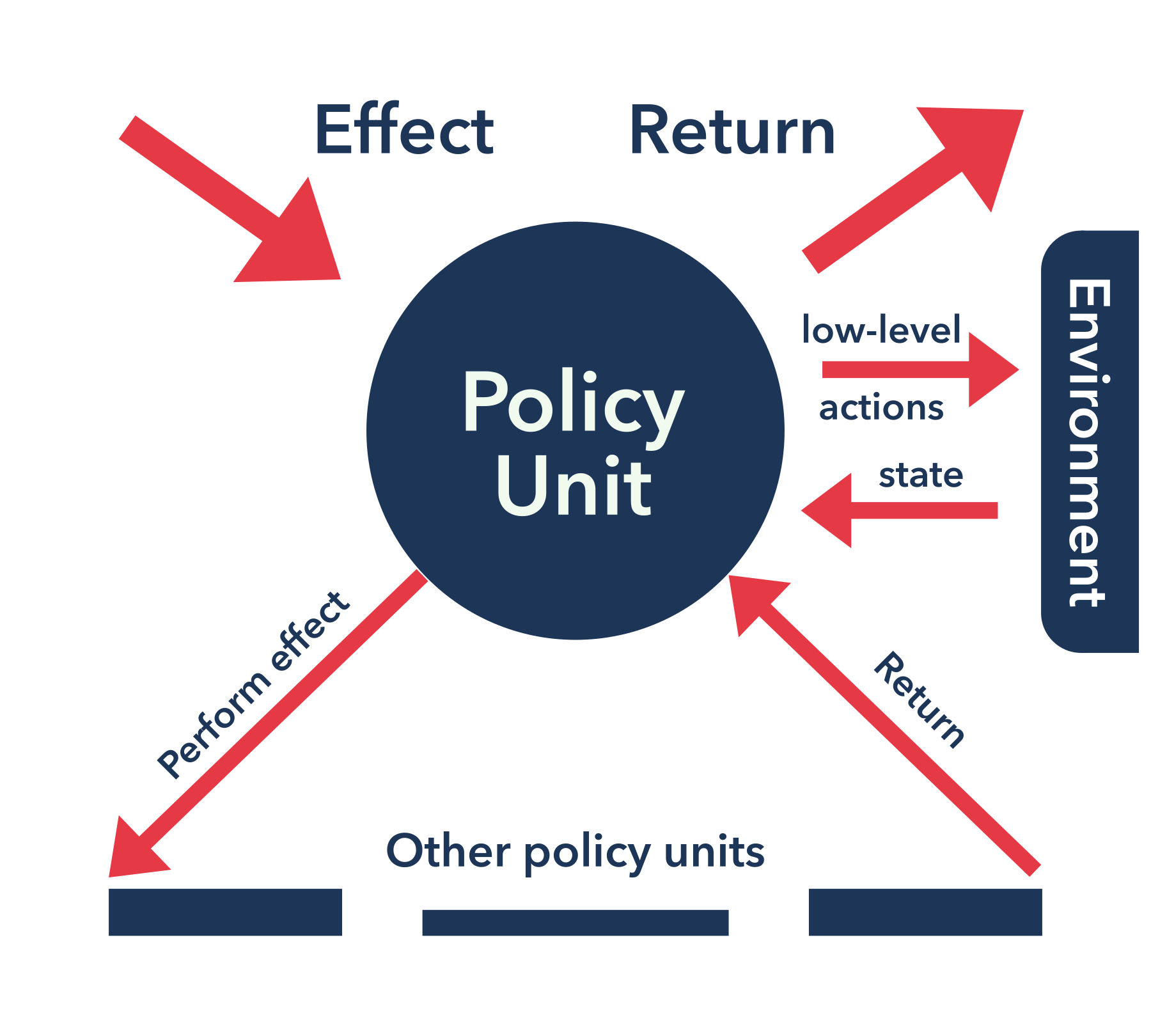 An illustration of a single policy unit as part of a larger policy graph. Policies have access to each of the actions in the environment's action space. Additionally, policies have pseudoactions corresponding to several effects and to move control flow to the previous policy unit.