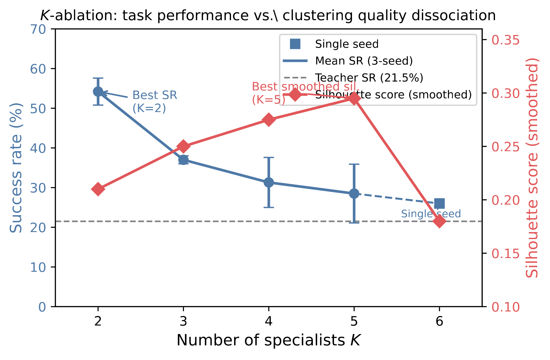$K$-ablation on KeyCorridorS3R3. Downstream control performance peaks at $K=2$, whereas the silhouette criterion peaks at $K=5$. The dissociation is important: the silhouette-selected construction is the correct no-label result for this section, whilst the lower-$K$ settings should be read as sensitivity analysis rather than as a replacement for the unsupervised route itself.