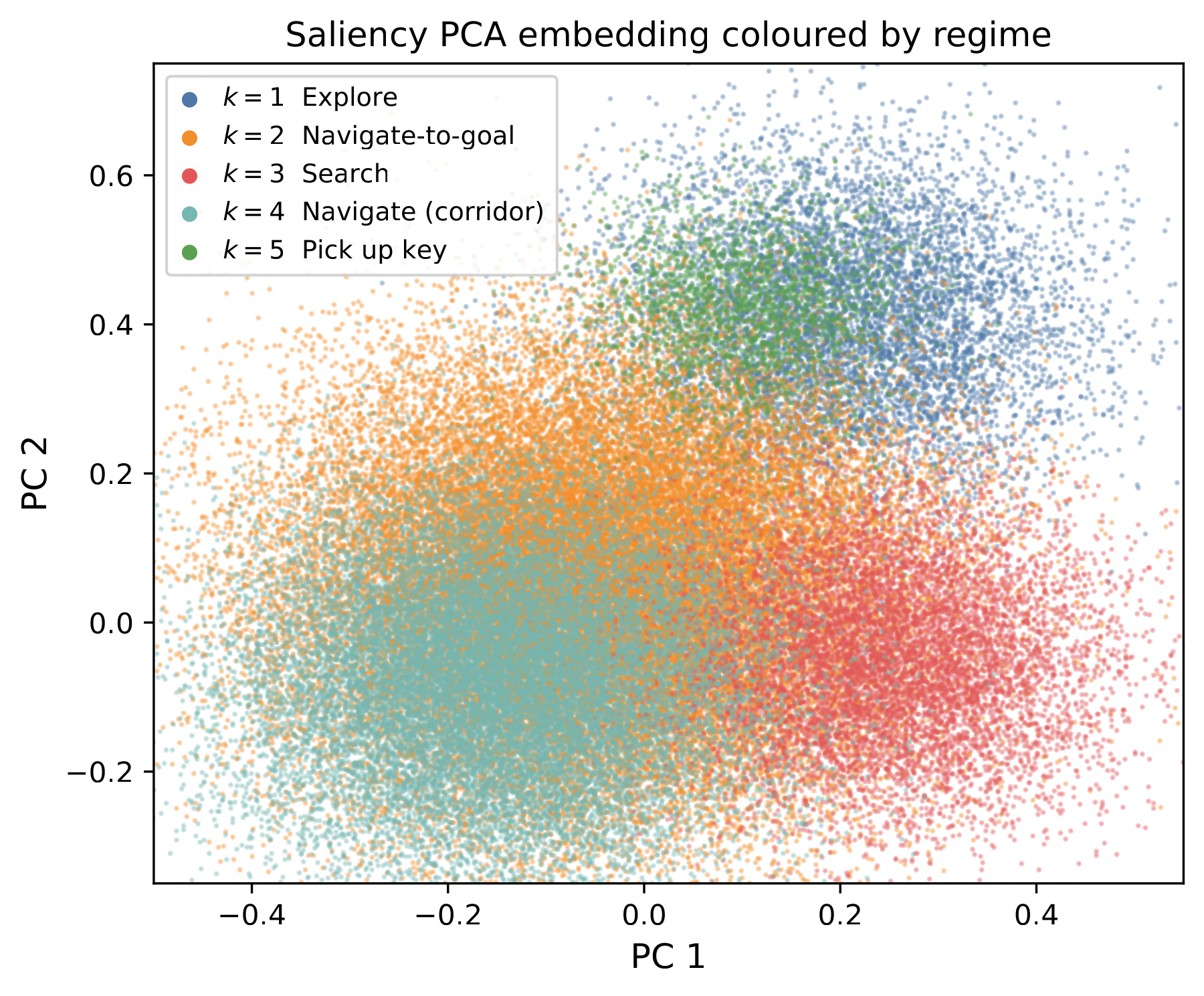 Low-dimensional view of the KeyCorridor saliency embedding. The first two PCA components do not separate the regimes perfectly, but they do reveal partially distinct regions in embedding space. The silhouette score on the full PCA-reduced representation is $0.295$ for the silhouette-selected $K=5$ construction.