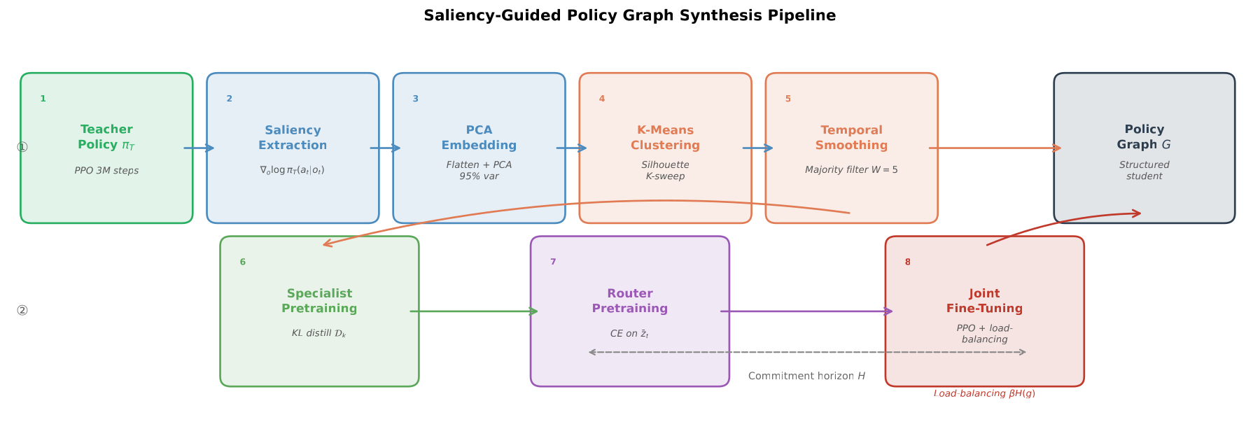 Teacher-guided policy-graph synthesis from saliency traces. A frozen teacher policy generates trajectories together with action-conditioned saliency maps. The saliency maps are embedded, clustered, and temporally smoothed into candidate behavioural regimes. Each regime becomes a specialist unit; the smoothed regime labels supervise a router. The resulting graph is then fine-tuned under the same commitment-bounded execution semantics introduced earlier in this chapter.