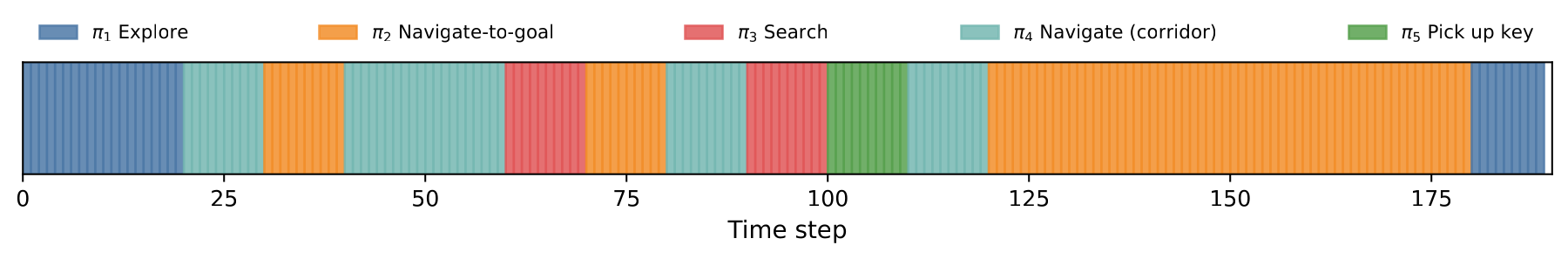 Routing trace for the $K=5$ saliency graph on a representative KeyCorridor episode. Different specialists dominate distinct phases of behaviour, and the commitment horizon produces longer contiguous activations than the raw teacher regime labels. This is the key interpretability gain of the construction route: the student no longer behaves as a single opaque policy, but as a sequence of explicit unit activations.