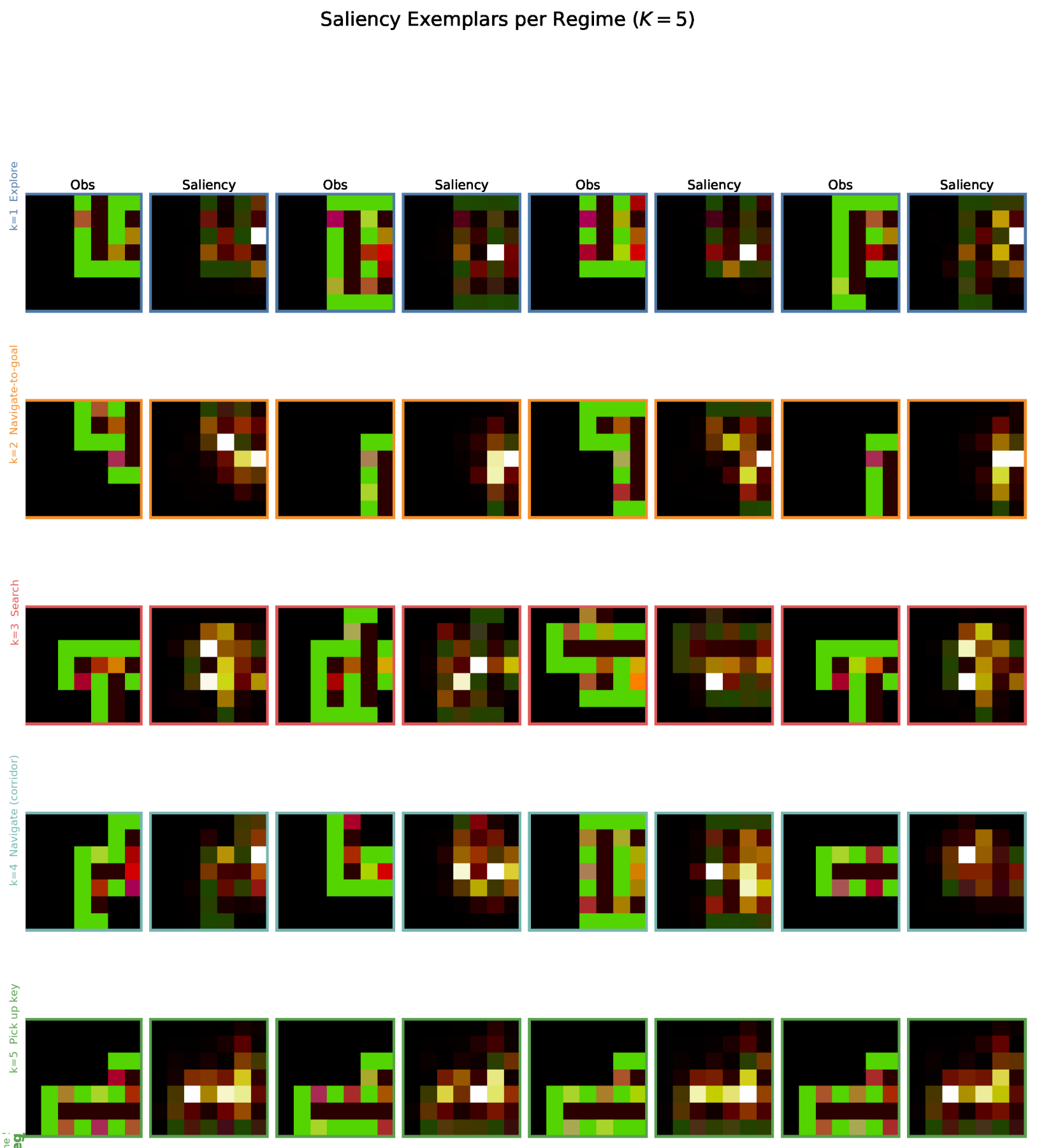 Representative observations and action-conditioned saliency maps for the $K=5$ KeyCorridor construction. The discovered regimes correspond to recognisable phases such as room-entry exploration, search near the key, corridor navigation, key pick-up, and goal approach. The point is not that these labels are semantically perfect, but that the teacher repeatedly attends to different parts of the observation in different phases of behaviour.