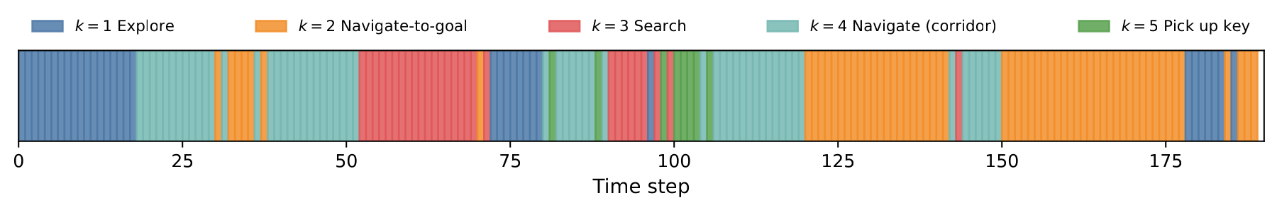 Temporal regime trace for a representative KeyCorridor teacher episode. The discovered labels persist over multi-step segments and align with recognisable phases of the task. Temporal smoothing suppresses brief assignment flicker near regime boundaries without removing the broader switching structure.