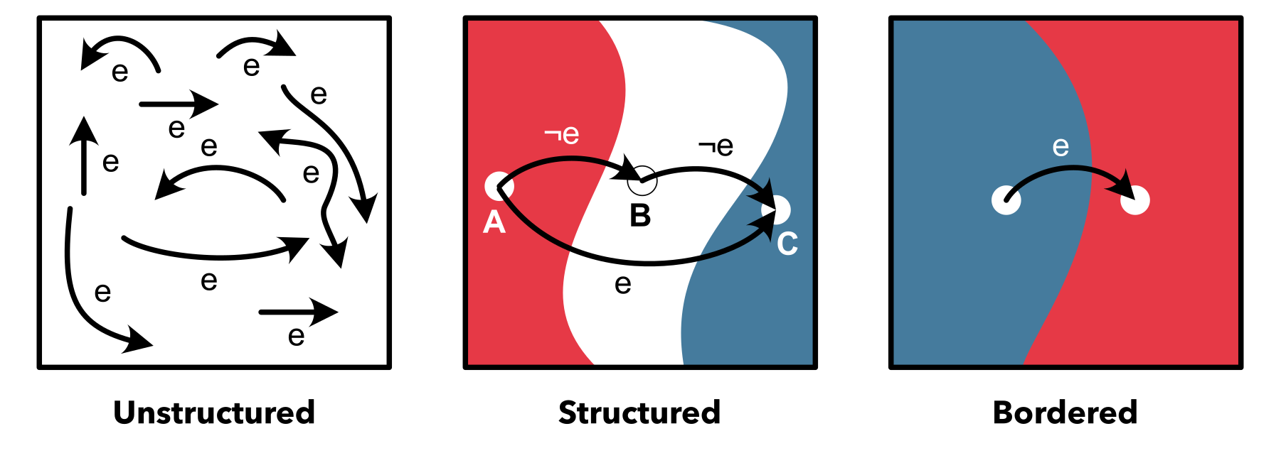 A few examples of the ways in which effects can be designed within a state space. In each case, the bordered square represents the state space of an environment. It is assumed that actions change the environment's state between adjacent locations within the square. In general, effects can represent an unstructured set of arbitrary ordered connections between elements of a state space. Alternatively, structured effects specify a collection of state subsets, between which all elements is connected by an effect. In the middle square, points A, B and C represent points in each of three such subsets represented by different colours. Structured effects have a correspondence to goals. For example, taking effect $e$ from state A is equivalent to setting goal C. However, goals are independent of the effect origin. A specific form of structured effects are described as bordered. Bordered effects are simpler to learn than general effects, since the reward at each step is independent of the effect origin.
