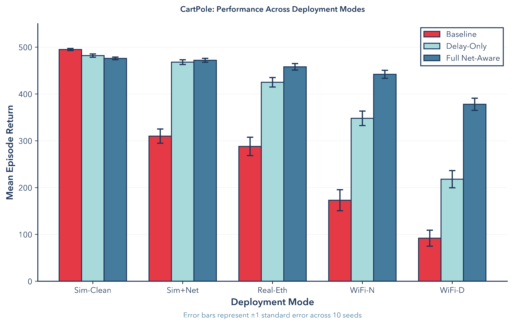 CartPole: Performance comparison across deployment modes for each training regime. Full network-aware training maintains robust performance under real network conditions, whilst baseline training exhibits severe degradation. Delay-only training provides partial robustness, validating the necessity of modelling jitter and packet loss in addition to latency.