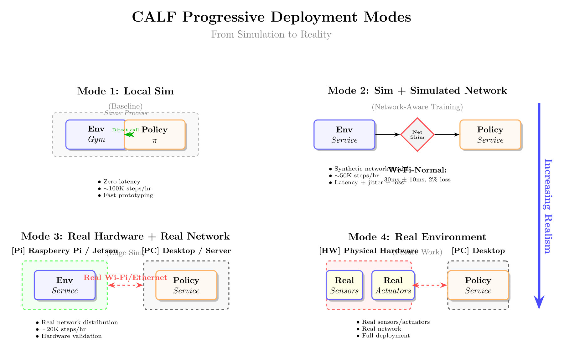 CALF's three progressive deployment modes enable incremental validation from pure simulation to distributed deployment. Mode 1 (Local Sim) provides a zero-latency baseline for rapid development with environment and policy co-located. Mode 2 (Sim + Simulated Network) introduces NetworkShim services that inject realistic latency, jitter, and packet loss for network-aware training. Mode 3 (Edge Sim) validates distributed deployment on real hardware (Raspberry Pi/Jetson for environment, Desktop for policy) communicating over real Wi-Fi/Ethernet networks. This progressive approach ensures that network-aware policies trained in Mode 2 transfer successfully to distributed edge deployment in Mode 3, addressing the network axis of the sim-to-real gap.