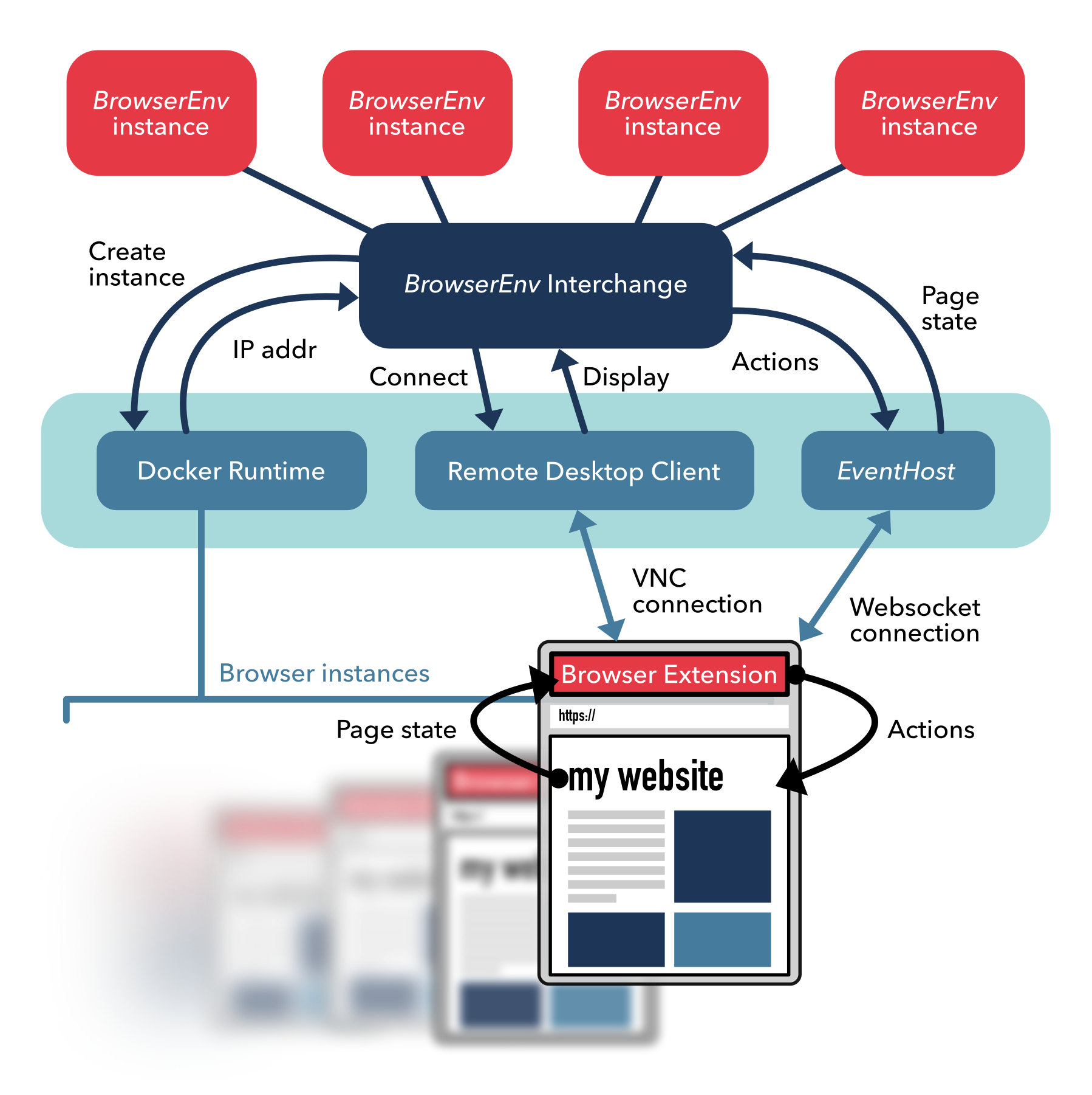 BrowserEnv architecture supporting parallel training and distributed deployment. Each environment instance runs Firefox in an isolated Docker container with dedicated networking. Agents connect via VNC for low-level input (mouse, keyboard) and pixel observations, whilst a lightweight WebSocket-based extension provides structured instrumentation (click targets, navigation events, link enumeration). This dual-channel design enables efficient parallel training across multiple browser instances whilst maintaining the high-dimensional observation and long-horizon interaction characteristics of real browser control tasks.