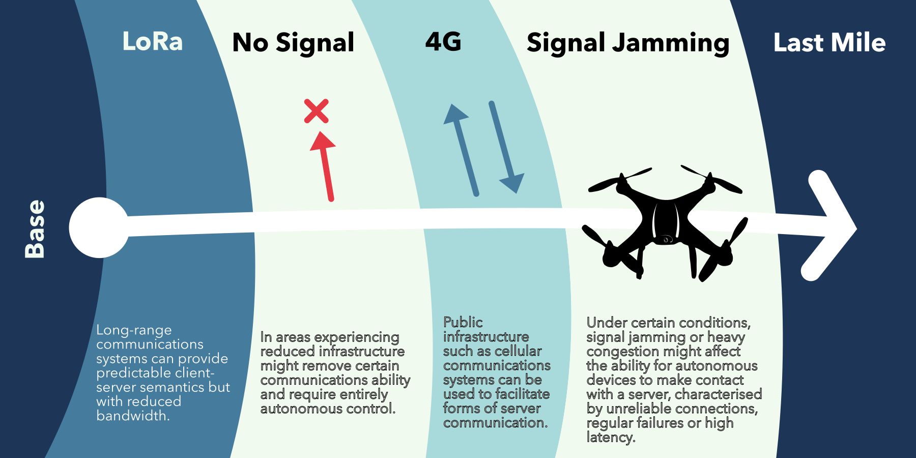 Real-world distributed systems employ hybrid communication strategies to maintain operation under varying network conditions. Unmanned aerial vehicles, for instance, choose between multiple communication channels (satellite, radio frequency, optical tether) based on signal quality and operational constraints, defaulting to autonomous operation when no reliable connection exists. This illustrates the challenge CALF addresses: policies must function across heterogeneous network conditions rather than assuming perfect connectivity. The experiments in this chapter focus on LAN-like scenarios (Wi-Fi, Ethernet); WAN and adversarial scenarios motivate the need for configurable impairments but are not evaluated here.